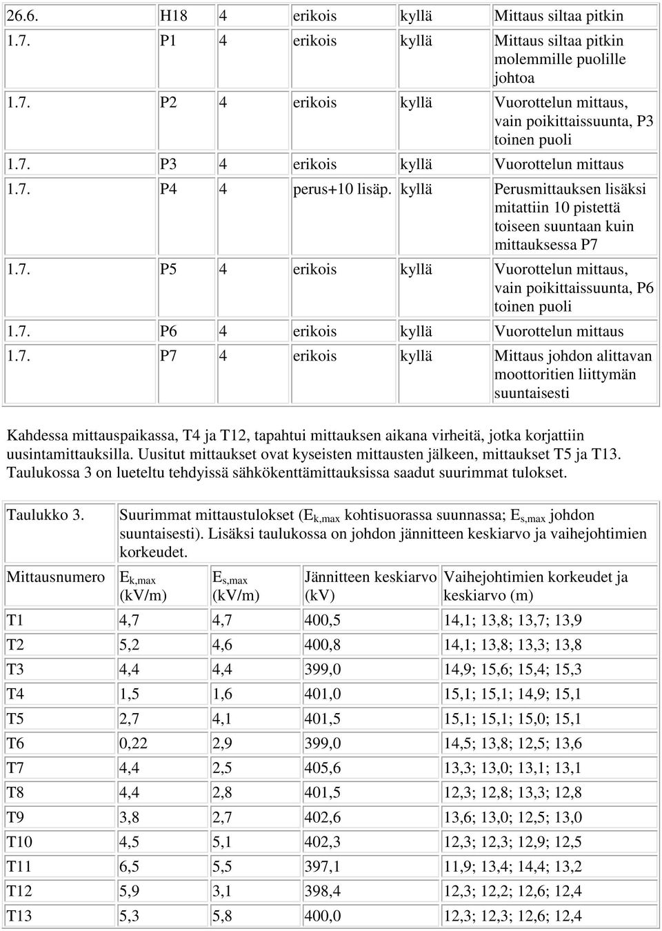 7. P6 4 erikois kyllä Vuorottelun mittaus 1.7. P7 4 erikois kyllä Mittaus johdon alittavan moottoritien liittymän suuntaisesti Kahdessa mittauspaikassa, T4 ja T12, tapahtui mittauksen aikana virheitä, jotka korjattiin uusintamittauksilla.