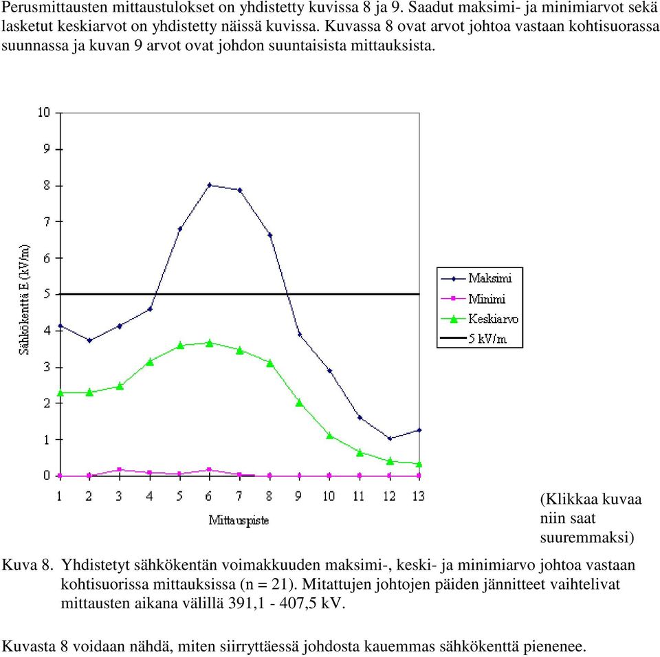 Yhdistetyt sähkökentän voimakkuuden maksimi-, keski- ja minimiarvo johtoa vastaan kohtisuorissa mittauksissa (n = 21).