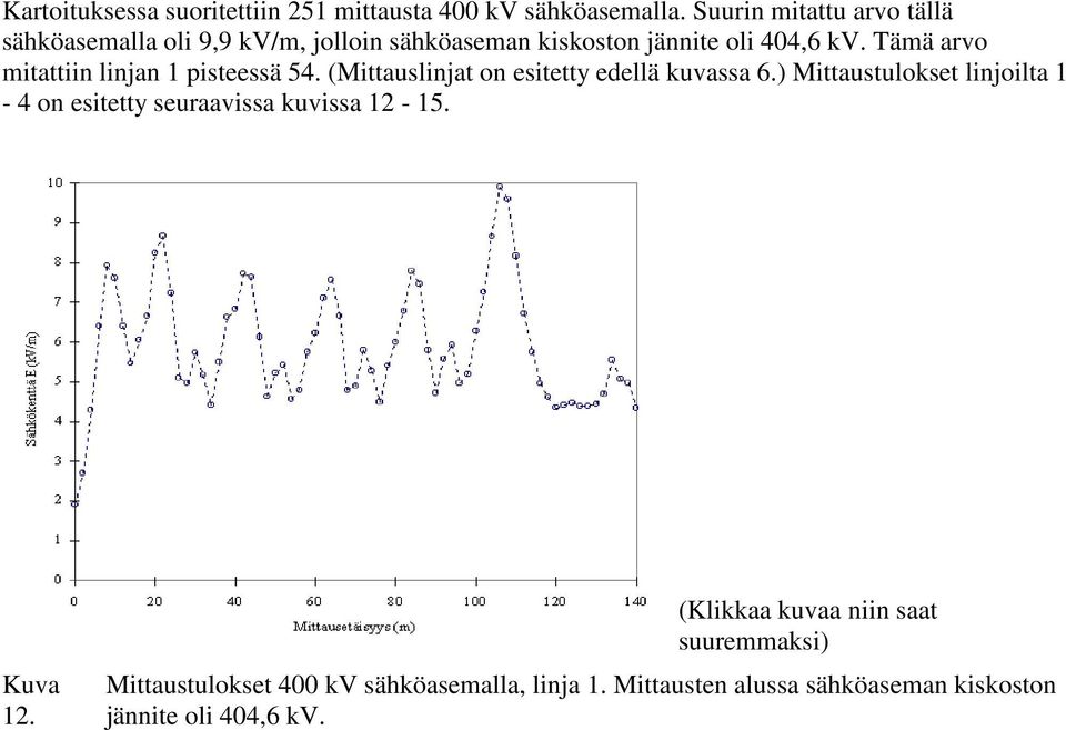 Tämä arvo mitattiin linjan 1 pisteessä 54. (Mittauslinjat on esitetty edellä kuvassa 6.