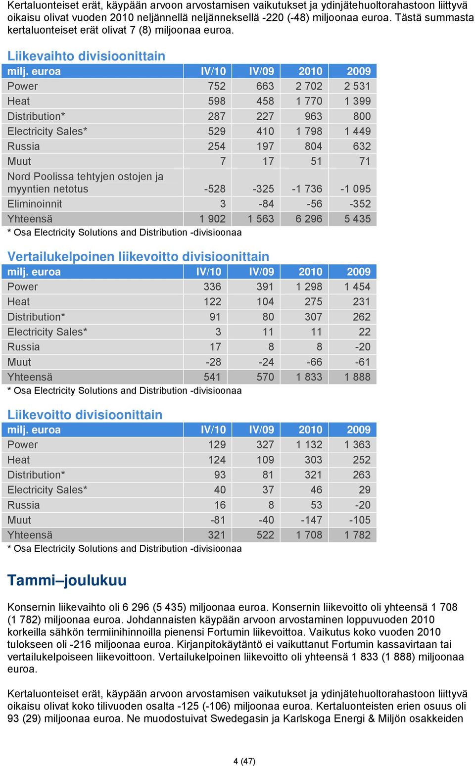 euroa IV/10 IV/09 2010 2009 Power 752 663 2 702 2 531 Heat 598 458 1 770 1 399 Distribution* 287 227 963 800 Electricity Sales* 529 410 1 798 1 449 Russia 254 197 804 632 Muut 7 17 51 71 Nord
