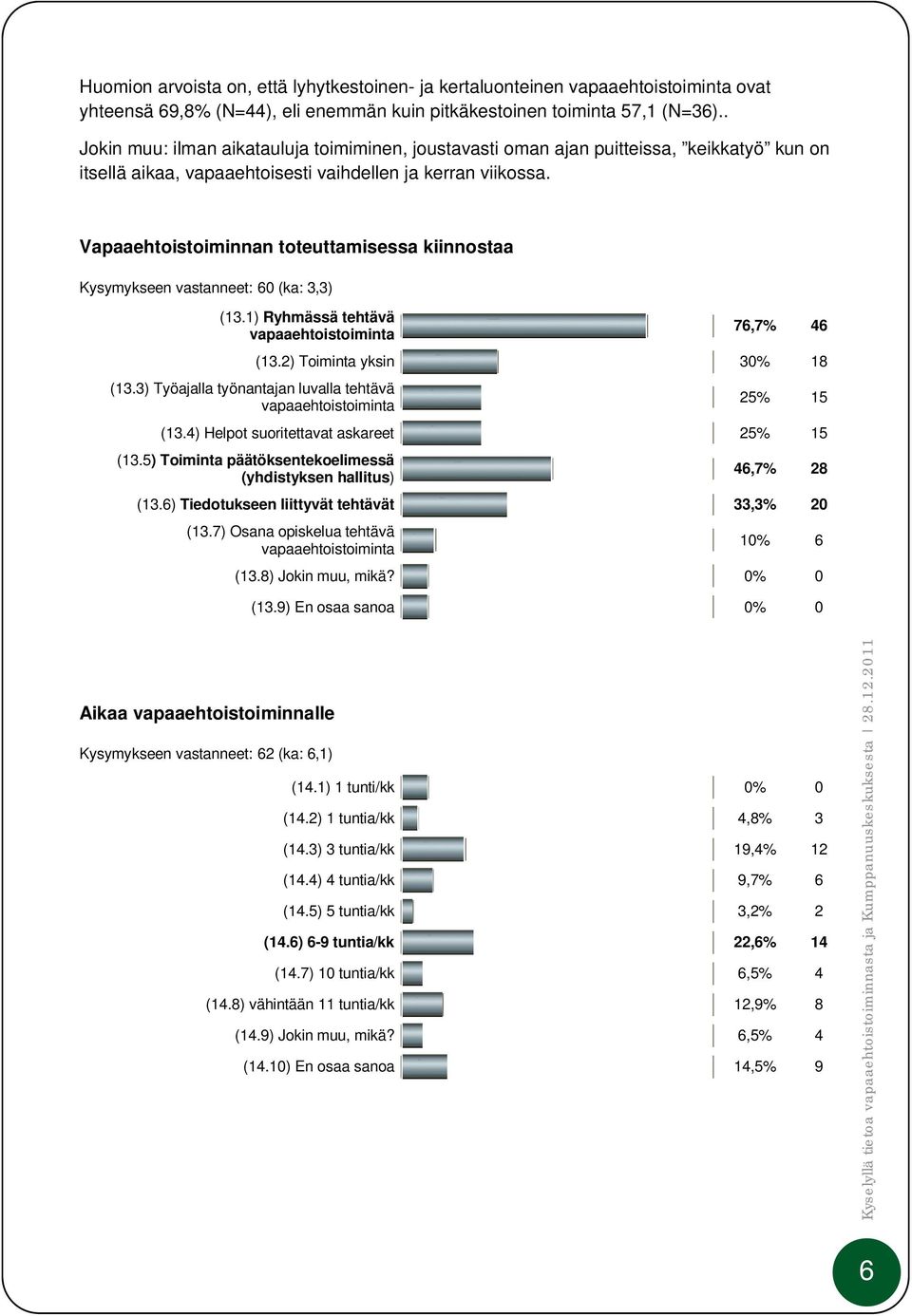 Vapaaehtoistoiminnan toteuttamisessa kiinnostaa Kysymykseen vastanneet: 60 (ka: 3,3) (13.1) Ryhmässä tehtävä vapaaehtoistoiminta (13.