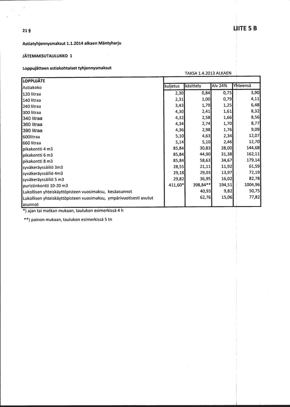 yhteiskäyttöpisteen vuosimaksu, kesäasunnot Lukollisen yhteiskäyttöpisteen vuosimaksu, ympärivuotisesti asutut asunnot *) ajan tai matkan mukaan, taulukon esimerkissä 4 h kuljetus 2,30 2,31 3,43 4,30