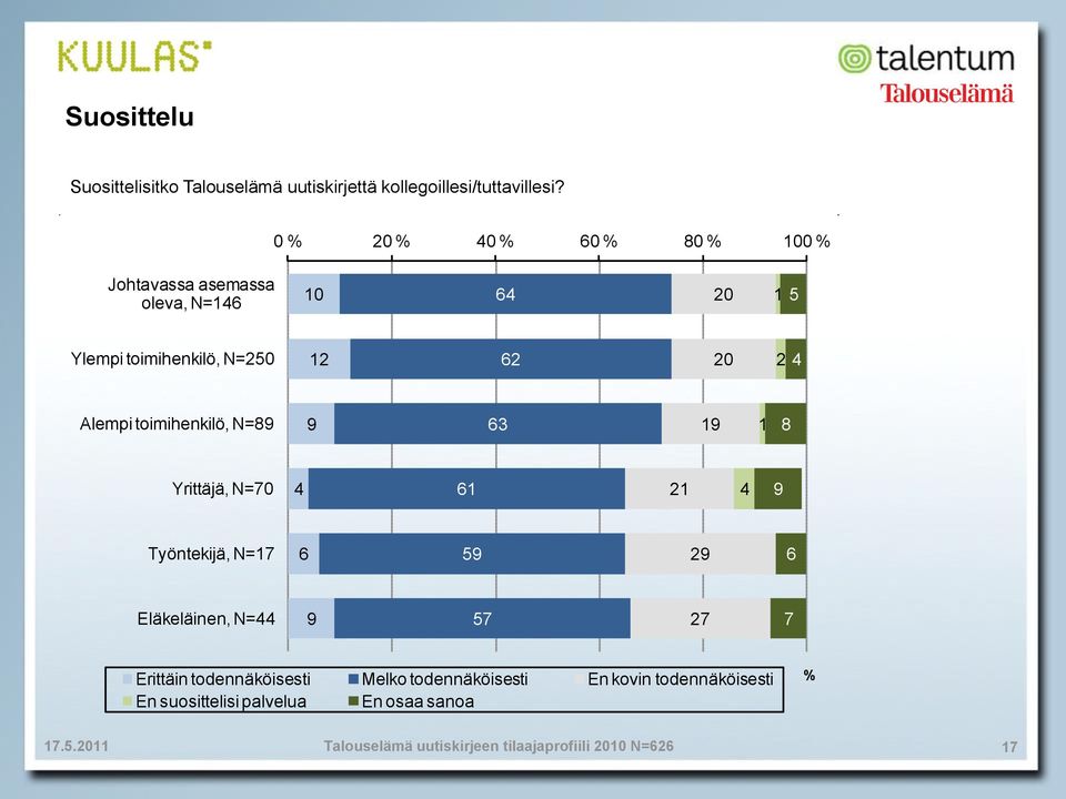 toimihenkilö, N= 63 Yrittäjä, N=70 6 Työntekijä, N=7 6 5 6 Eläkeläinen, N= 57 7 7 Erittäin