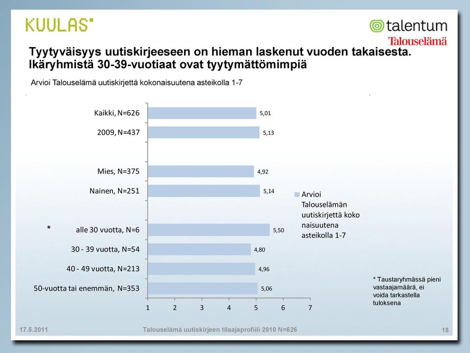 N=66 5,0 00, N=37 5,3 Mies, N=375, * Nainen, N=5 alle 30 vuotta, N=6 5, 5,50 Arvioi Talouselämän uutiskirjettä koko