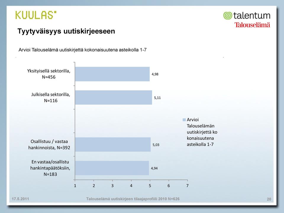 Osallistuu / vastaa hankinnoista, N=3 5,03 Arvioi Talouselämän uutiskirjettä