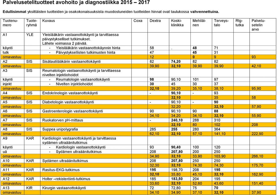 48 71 tutk - Päivystyksellisten tutkimusten hinta 47 45 31 omavastuu 12 0 9 93 A2 SIS Sisätautilääkärin vastaanottokäynti 82 74,20 82 82 omavastuu 39,90 32,10 39,90 39,90 42,10 A3 SIS Reumatologin