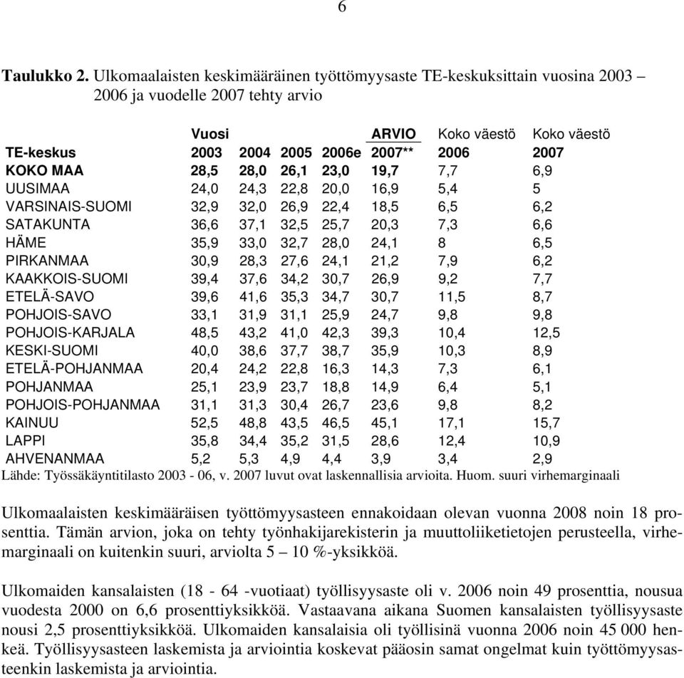 MAA 28,5 28,0 26,1 23,0 19,7 7,7 6,9 UUSIMAA 24,0 24,3 22,8 20,0 16,9 5,4 5 VARSINAIS-SUOMI 32,9 32,0 26,9 22,4 18,5 6,5 6,2 SATAKUNTA 36,6 37,1 32,5 25,7 20,3 7,3 6,6 HÄME 35,9 33,0 32,7 28,0 24,1 8