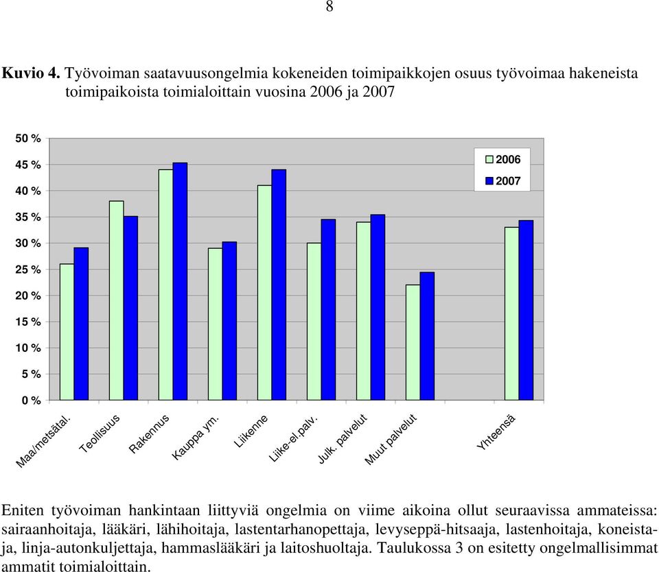 35 % 30 % 25 % 20 % 15 % 10 % 5 % 0 % Maa/metsätal. Teollisuus Rakennus Kauppa ym. Liikenne Liike-el.palv. Julk.