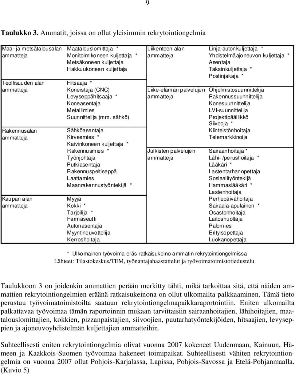 Yhdistelmäajoneuvon kuljettaja * Metsäkoneen kuljettaja Asentaja Hakkuukoneen kuljettaja Taksinkuljettaja * Postinjakaja * Teollisuuden alan Hitsaaja * ammatteja Koneistaja (CNC) Liike-elämän