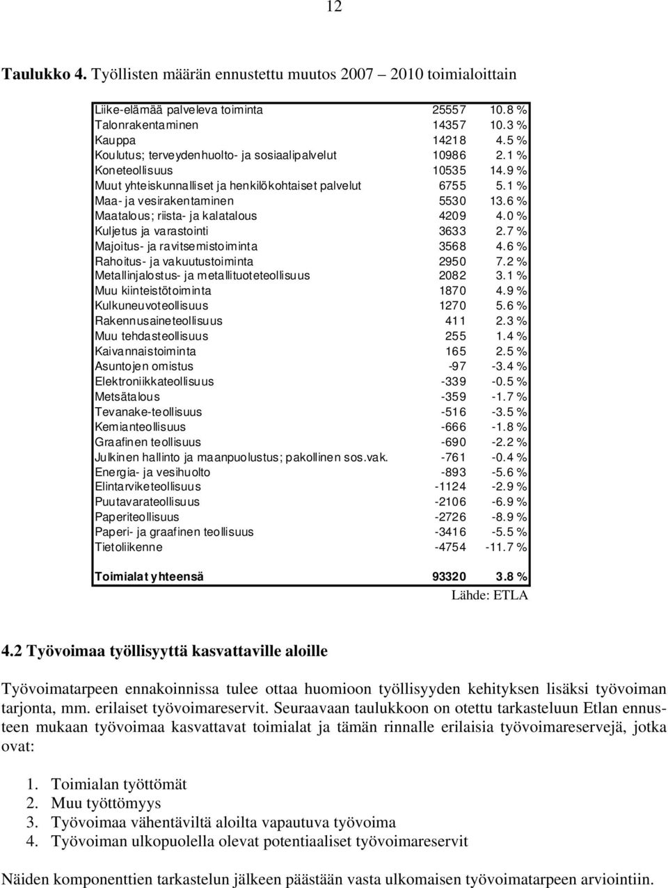 6 % Maatalous; riista- ja kalatalous 4209 4.0 % Kuljetus ja varastointi 3633 2.7 % Majoitus- ja ravitsemistoiminta 3568 4.6 % Rahoitus- ja vakuutustoiminta 2950 7.