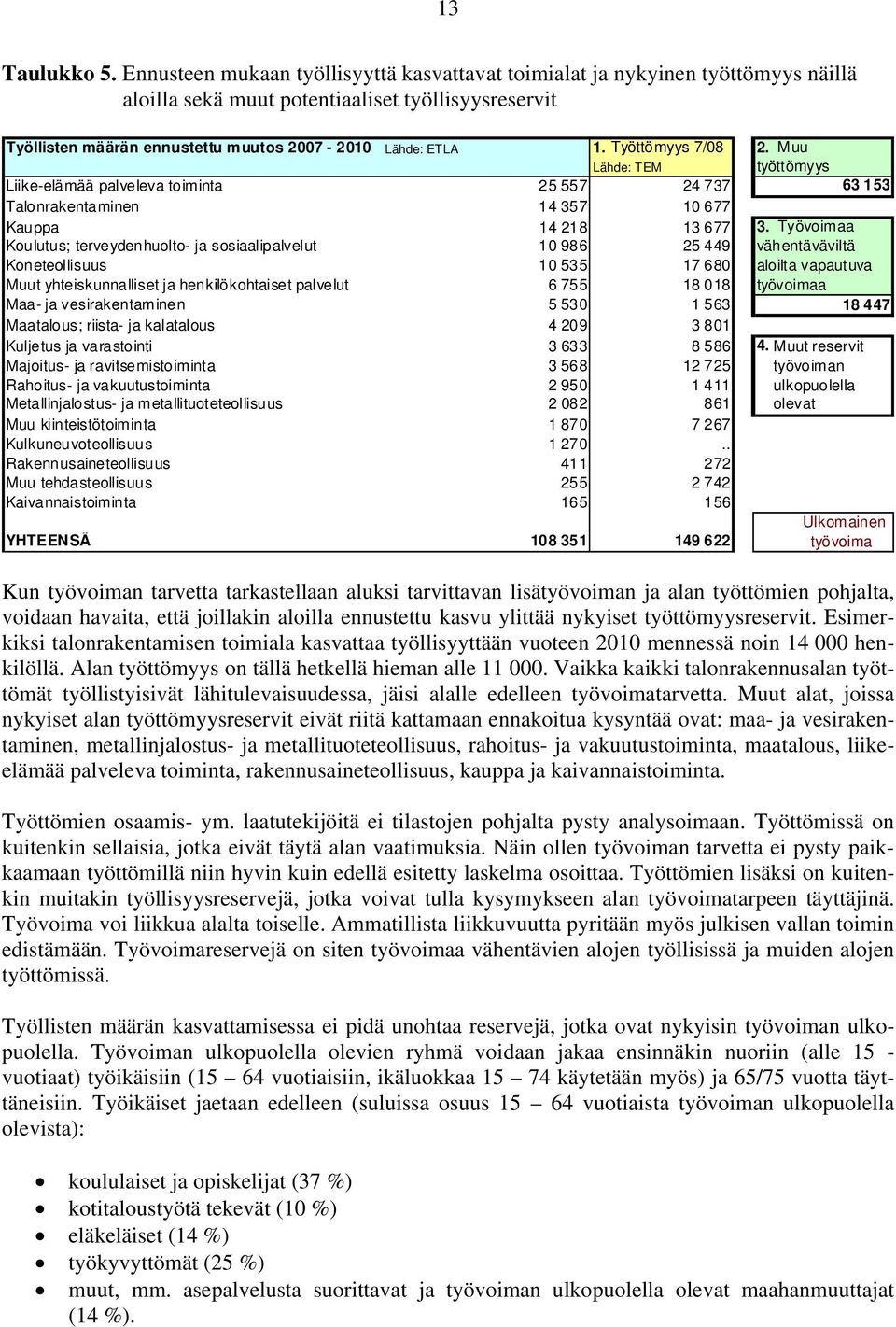 Työttömyys 7/08 2. Muu Lähde: TEM työttömyys Liike-elämää palveleva toiminta 25 557 24 737 63 153 Talonrakentaminen 14 357 10 677 Kauppa 14 218 13 677 3.