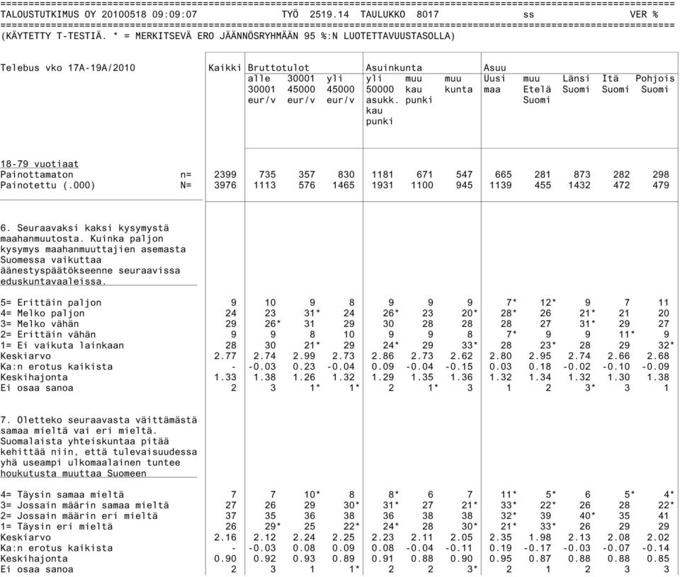 Suomi eur/v eur/v eur/v asukk. punki Suomi kau punki Painottamaton n= 2399 735 357 830 1181 671 547 665 281 873 282 298 Painotettu (.