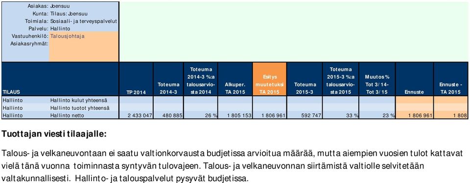 velkaneuvontaan ei saatu valtionkorvausta budjetissa arvioitua määrää, mutta aiempien vuosien tulot kattavat vielä tänä vuonna