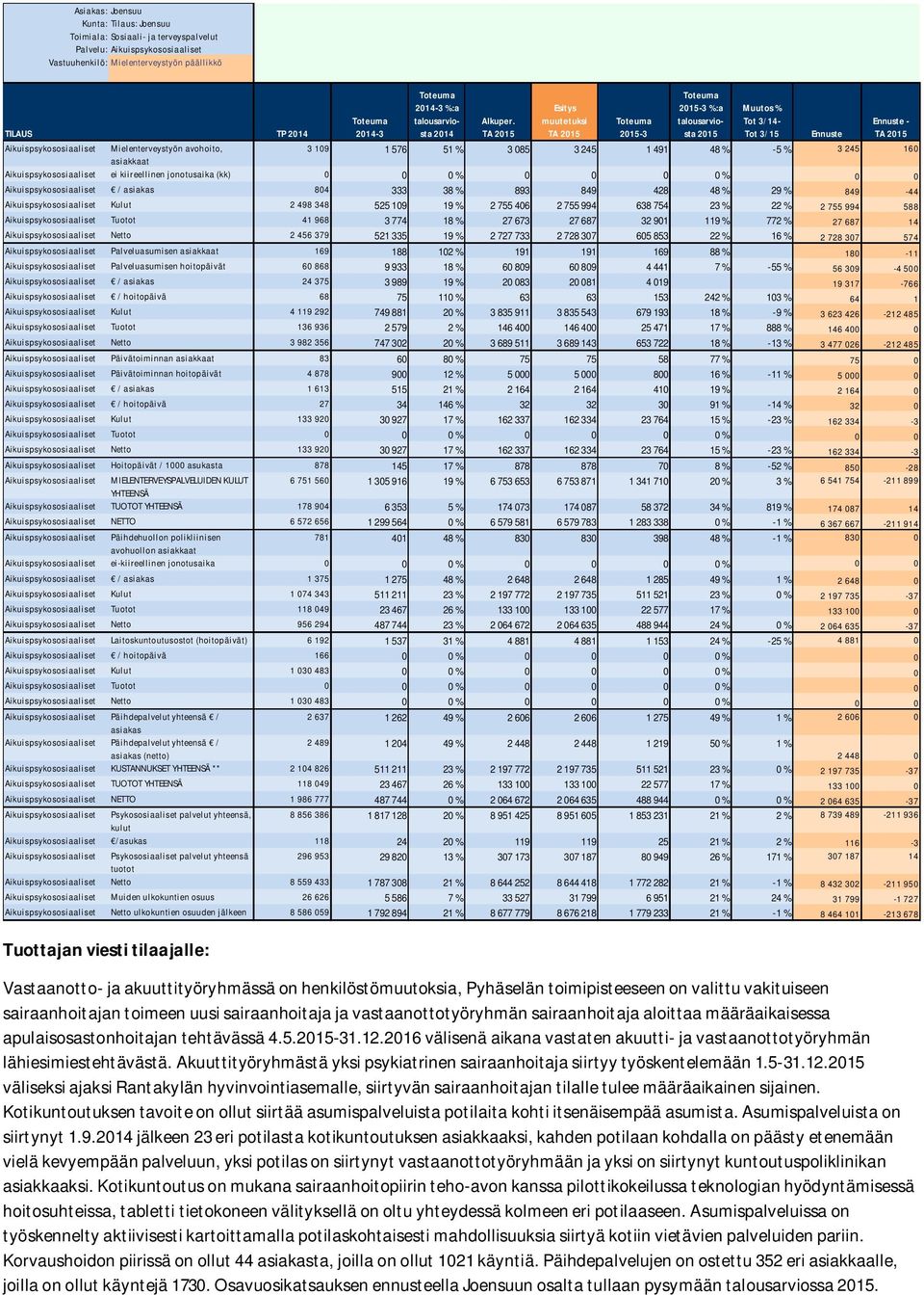 2016 välisenä aikana vastaten akuutti- ja vastaanottotyöryhmän lähiesimiestehtävästä. Akuuttityöryhmästä yksi psykiatrinen sairaanhoitaja siirtyy työskentelemään 1.5-31.12.