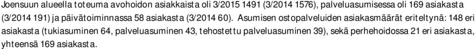 Asumisen ostopalveluiden asiakasmäärät eriteltynä: 148 eri asiakasta (tukiasuminen 64,