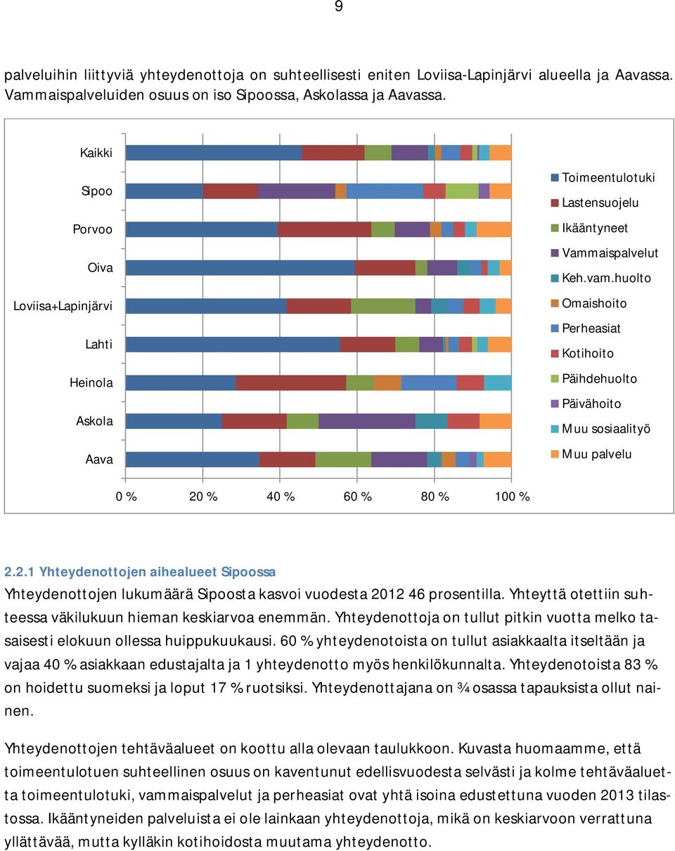 huolto Omaishoito Perheasiat Kotihoito Päihdehuolto Päivähoito Muu sosiaalityö Muu palvelu 0 % 20