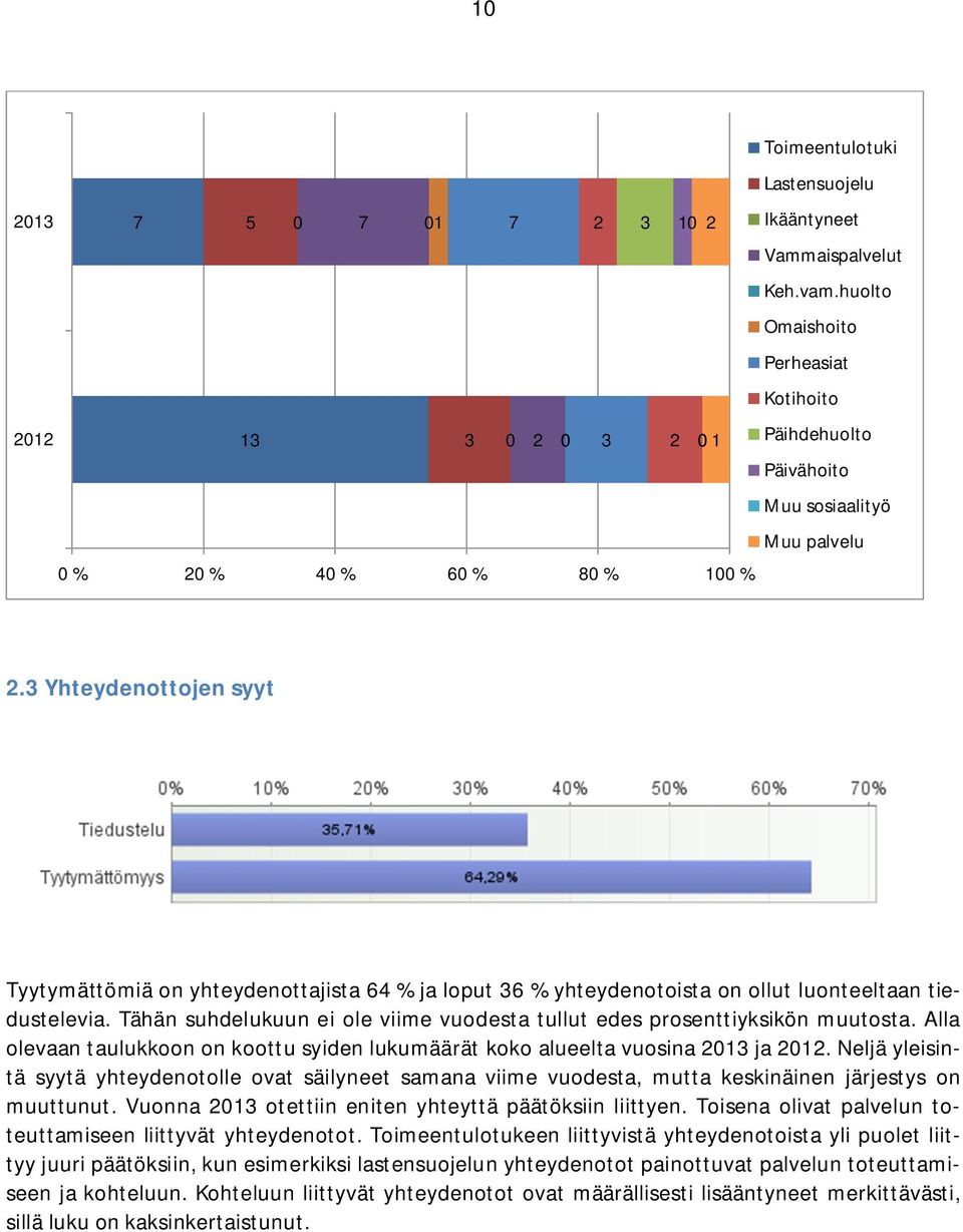 3 Yhteydenottojen syyt Tyytymättömiä on yhteydenottajista 64 % ja loput 36 % yhteydenotoista on ollut luonteeltaan tiedustelevia.