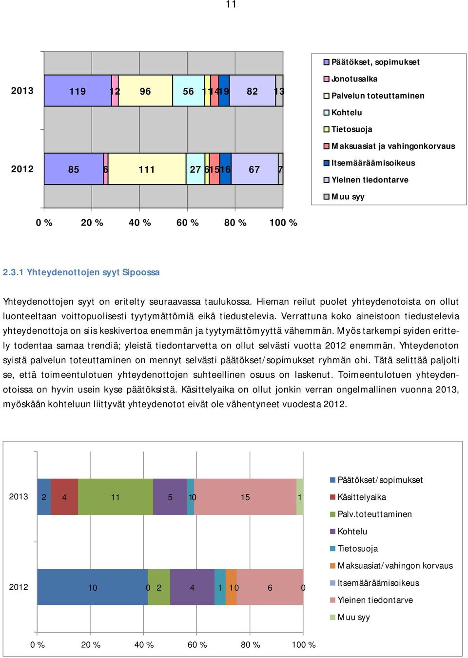 Hieman reilut puolet yhteydenotoista on ollut luonteeltaan voittopuolisesti tyytymättömiä eikä tiedustelevia.