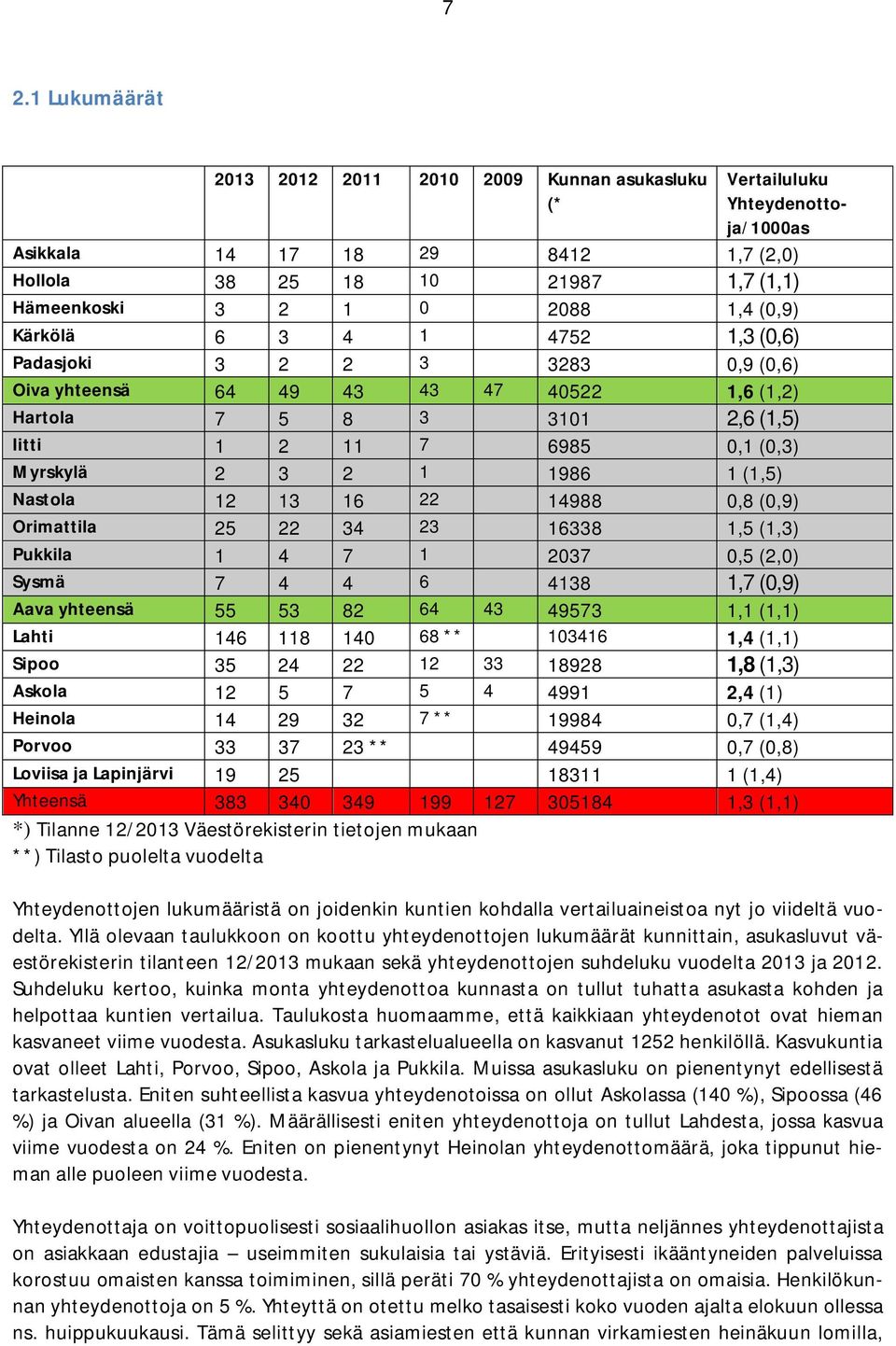 (1,5) Nastola 12 13 16 22 14988 0,8 (0,9) Orimattila 25 22 34 23 16338 1,5 (1,3) Pukkila 1 4 7 1 2037 0,5 (2,0) Sysmä 7 4 4 6 4138 1,7 (0,9) Aava yhteensä 55 53 82 64 43 49573 1,1 (1,1) Lahti 146 118