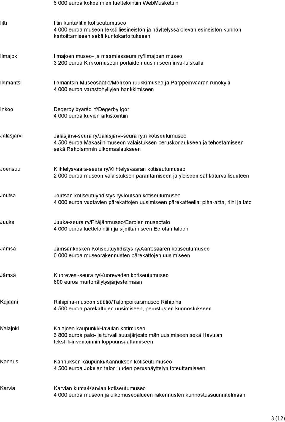 Parppeinvaaran runokylä 4 000 euroa varastohyllyjen hankkimiseen Inkoo Degerby byaråd rf/degerby Igor 4 000 euroa kuvien arkistointiin Jalasjärvi Jalasjärvi-seura ry/jalasjärvi-seura ry:n