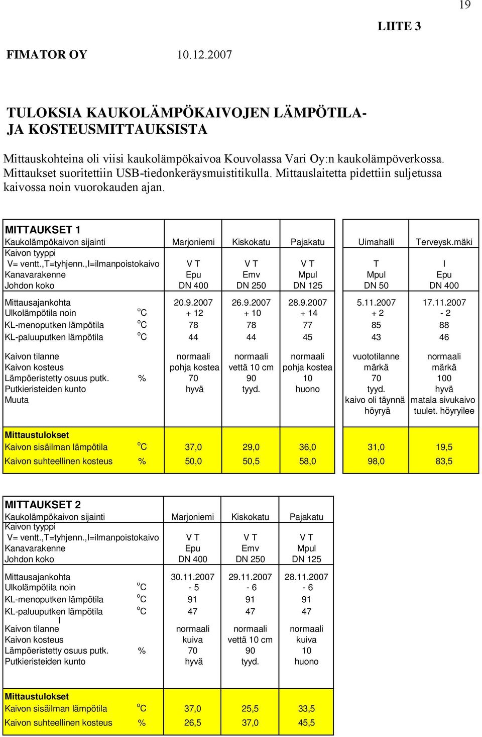 MITTAUKSET 1 Kaukolämpökaivon sijainti Marjoniemi Kiskokatu Pajakatu Uimahalli Terveysk.mäki Kaivon tyyppi V= ventt.,t=tyhjenn.