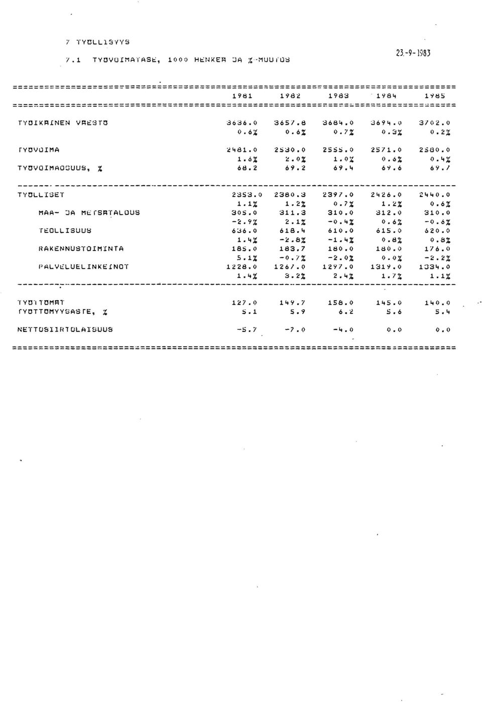 TYOIKRINEN VRESTO 8636.(l (1.6% 365/.8 0.6% 8684.0 o./0{.,.. 8694.v 0.3% 3/02.0 ().2% ryoijuima TYOVOIMAOSUUS, % ~481.0 1. 6% 68.2 2S;:I0. () 2.0% 69.2 25SS. () 1.0;': 69.4 25/1.0 (1.6% 6'1.6 2.58(1.