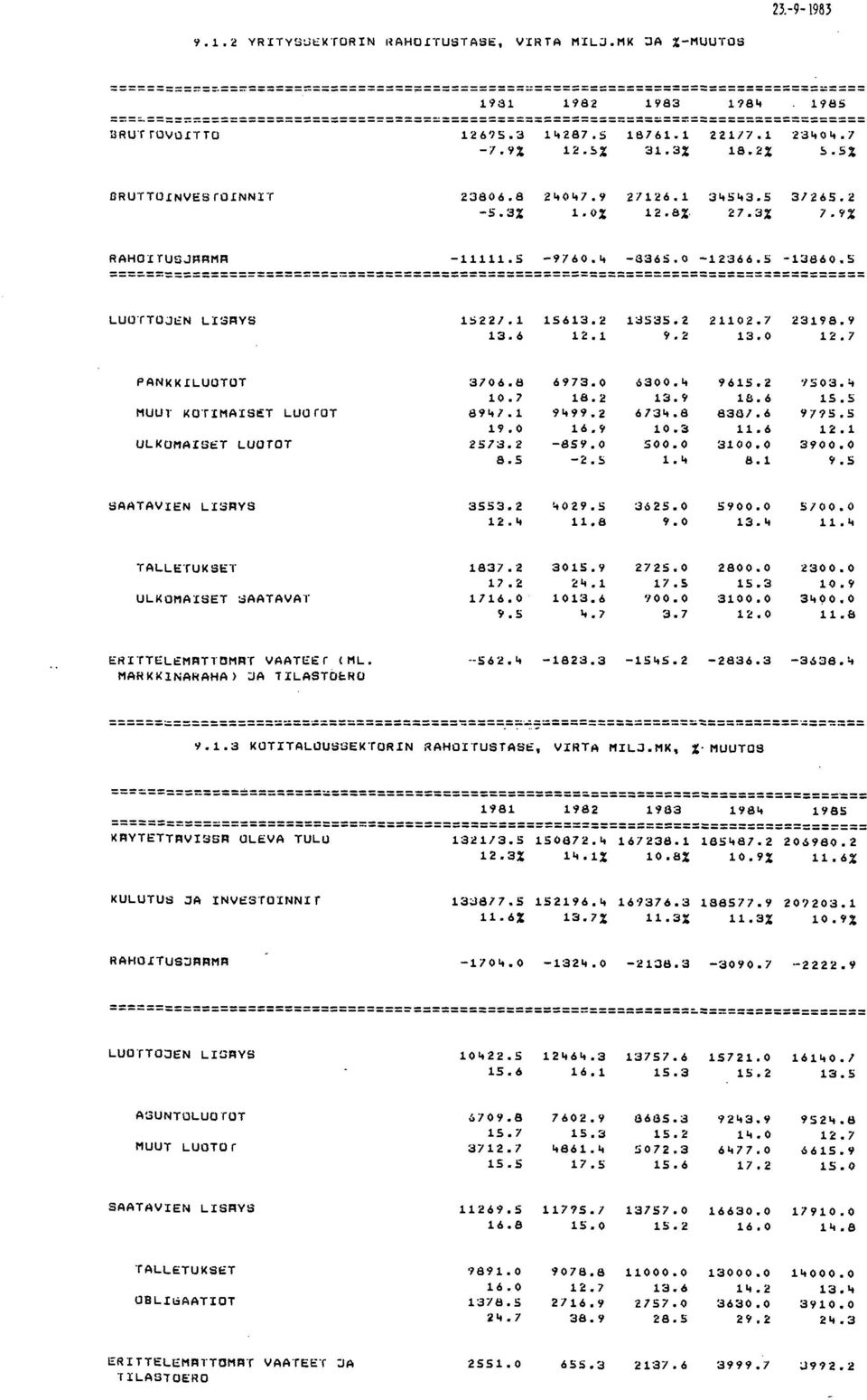 1 3.. 5.. 3.5 3/265.2 5.3% 1. 0% 12.8%. 27.3% 7.9% RAHOITUSJRRMR 11111.5 9760.4 8365.0 12366.5 13860.