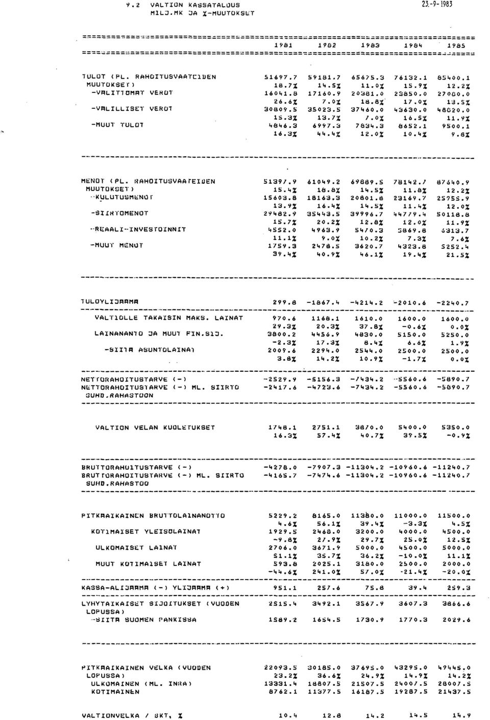 TULOT (PL. RAHOITUSVAATC1DEN 51697.7 59181. 7 656/5.3 7613<:.1 85.,00.1 MUUTOKSEf) 18.7;t 1".5% 11.0;t 15.9% 12.2% VRLITTOMRT VEHO,. 100ljl.8 17160.9 20381.0 2S85 2700 26.6% 7.0Z 18.8;t 17.0;t 13.
