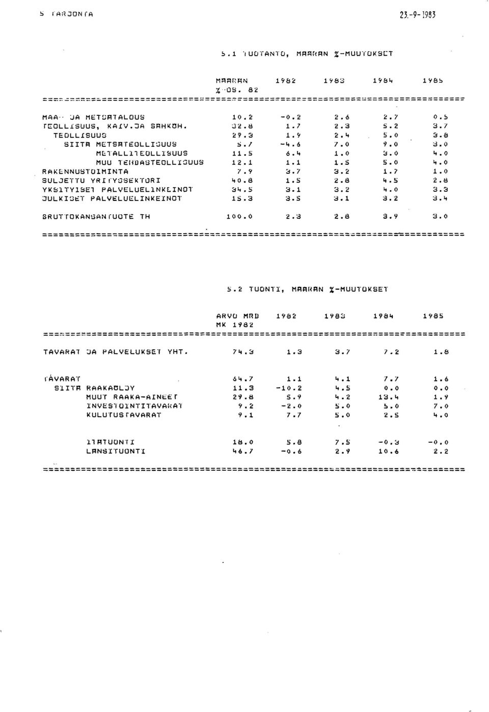 0 MUU TE:IiDASTEOLLlSUUS 12.1 1.1 1.5 5. (1 4. (1 RAKENNUSTOIMINTA ;, 9 8.7 3.2 1.7 1.0 SUL.JETTU YRlrYGSEKTORI 40.8 1.5 2.8 4.S 2.8 YKSITYISEl PALVELUELINKLINOT :;'4.5 3.1 3.2 4.0 3.