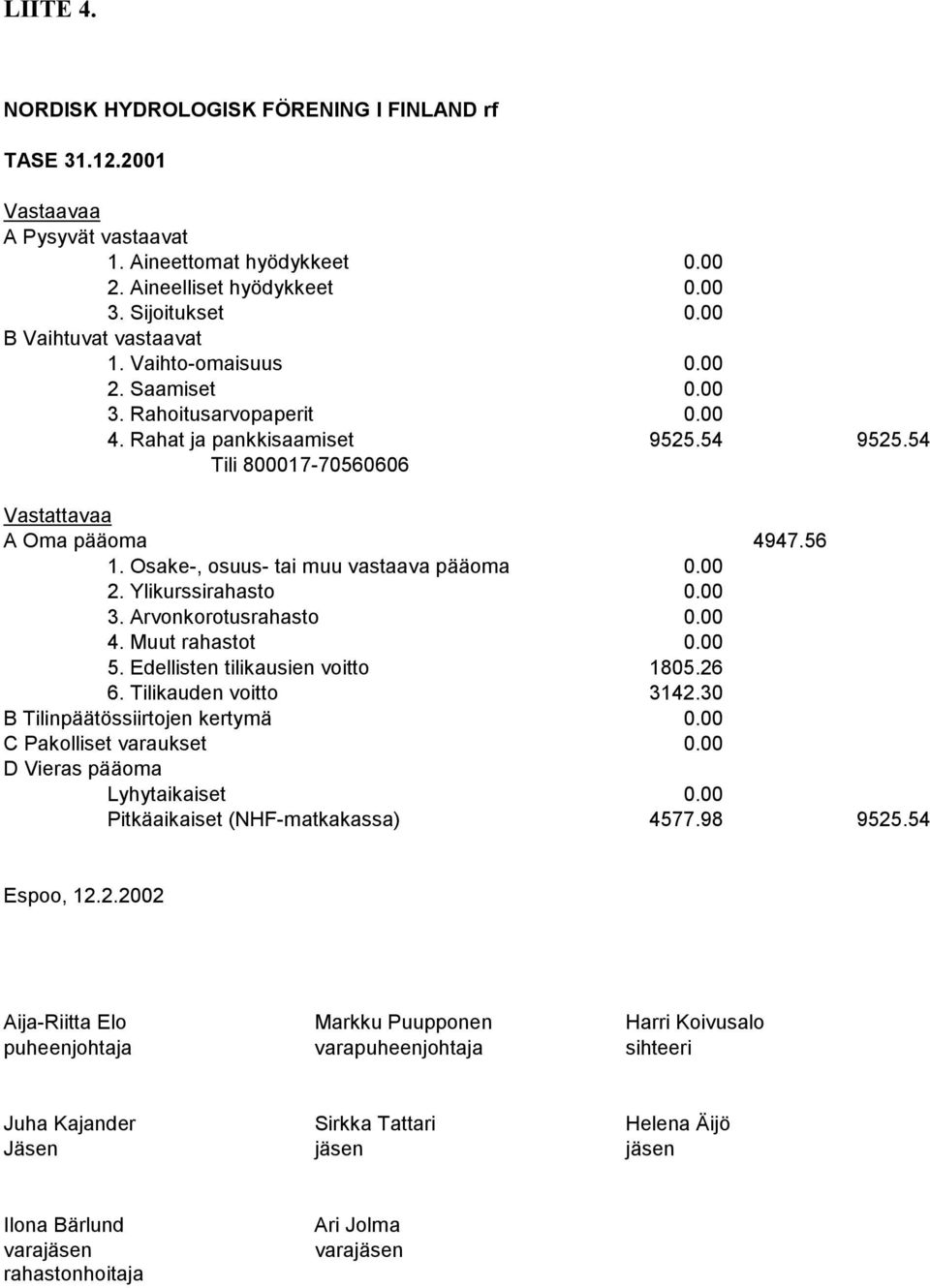 Osake-, osuus- tai muu vastaava pääoma 0.00 2. Ylikurssirahasto 0.00 3. Arvonkorotusrahasto 0.00 4. Muut rahastot 0.00 5. Edellisten tilikausien voitto 1805.26 6. Tilikauden voitto 3142.