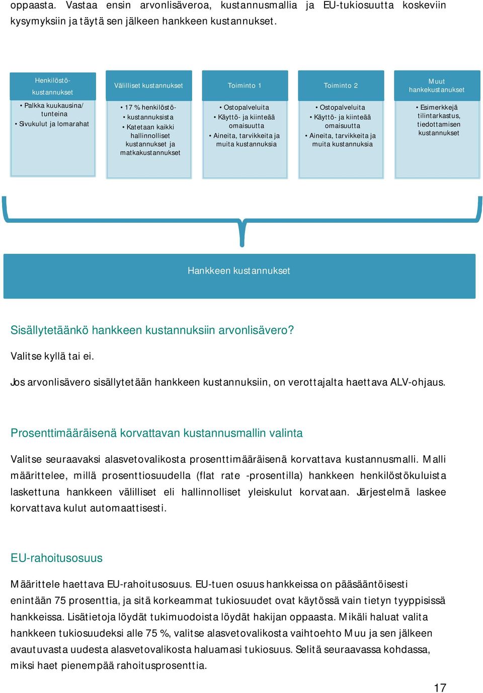 hallinnolliset kustannukset ja matkakustannukset Ostopalveluita Käyttö- ja kiinteää omaisuutta Aineita, tarvikkeita ja muita kustannuksia Ostopalveluita Käyttö- ja kiinteää omaisuutta Aineita,