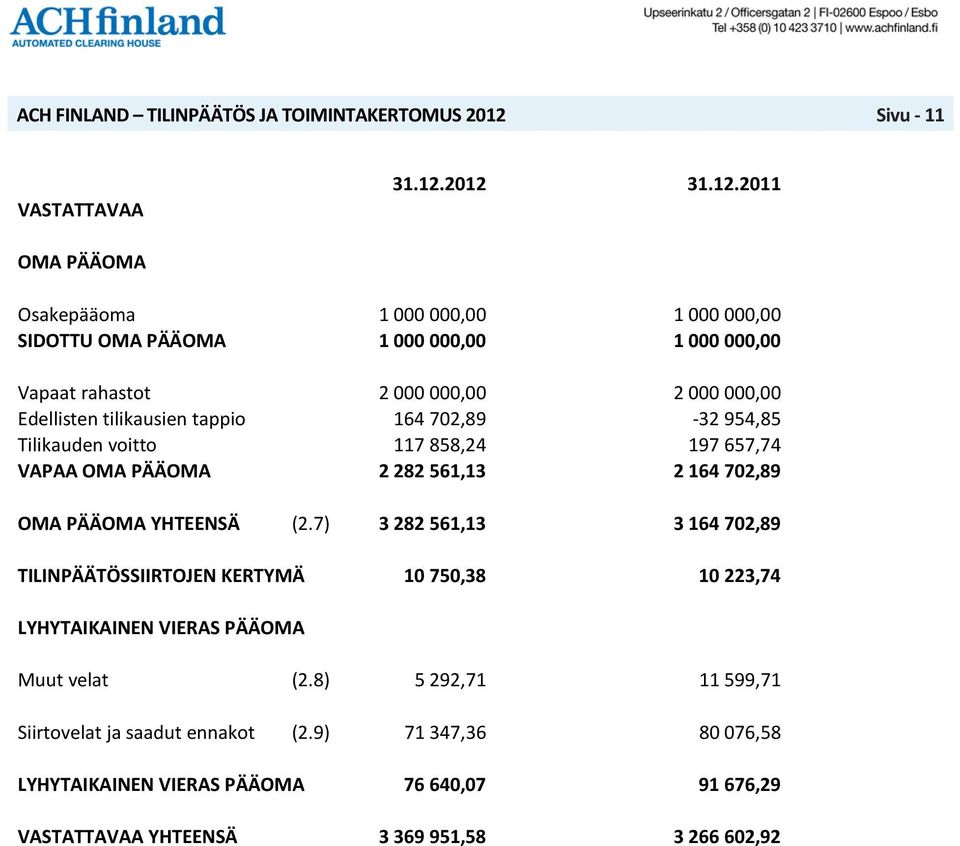 Edellisten tilikausien tappio 164 702,89-32 954,85 Tilikauden voitto 117 858,24 197 657,74 VAPAA OMA PÄÄOMA 2 282 561,13 2 164 702,89 OMA PÄÄOMA YHTEENSÄ (2.