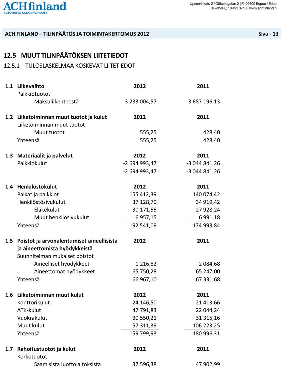 3 Materiaalit ja palvelut 2012 2011 Palkkiokulut -2 694 993,47-3 044 841,26-2 694 993,47-3 044 841,26 1.