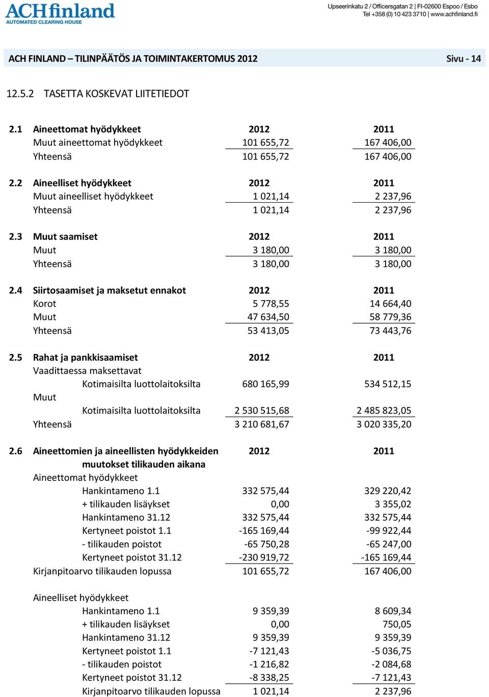 4 Siirtosaamiset ja maksetut ennakot 2012 2011 Korot 5 778,55 14 664,40 Muut 47 634,50 58 779,36 Yhteensä 53 413,05 73 443,76 2.