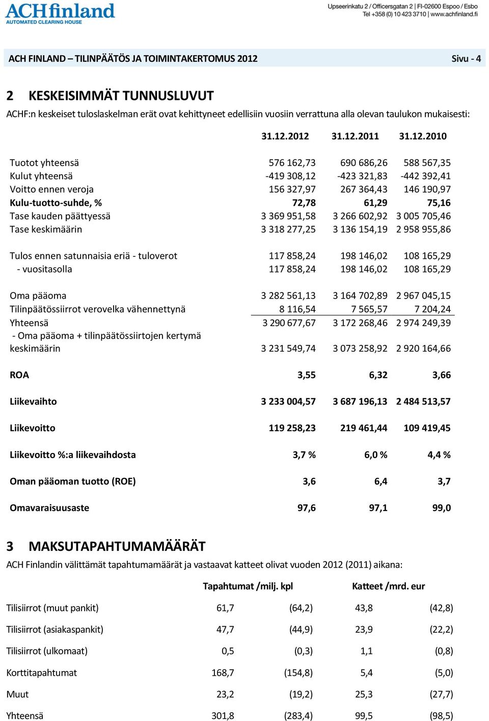 72,78 61,29 75,16 Tase kauden päättyessä 3 369 951,58 3 266 602,92 3 005 705,46 Tase keskimäärin 3 318 277,25 3 136 154,19 2 958 955,86 Tulos ennen satunnaisia eriä - tuloverot 117 858,24 198 146,02