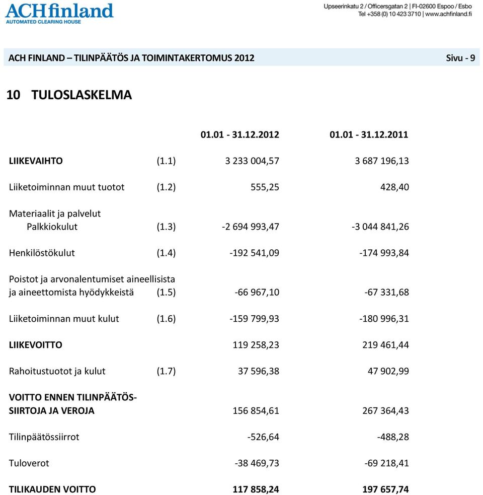 4) -192 541,09-174 993,84 Poistot ja arvonalentumiset aineellisista ja aineettomista hyödykkeistä (1.5) -66 967,10-67 331,68 Liiketoiminnan muut kulut (1.