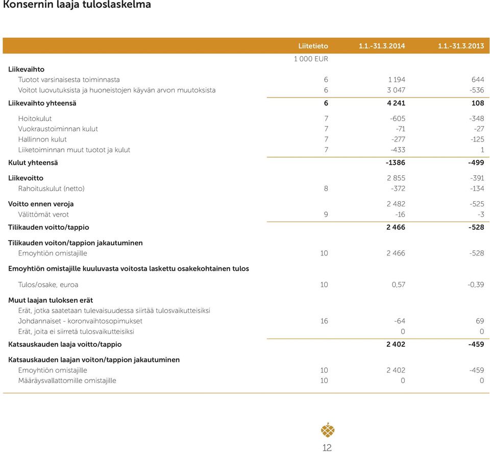 Hoitokulut 7-605 -348 Vuokraustoiminnan kulut 7-71 -27 Hallinnon kulut 7-277 -125 Liiketoiminnan muut tuotot ja kulut 7-433 1 Kulut yhteensä -1386-499 Liikevoitto 2 855-391 Rahoituskulut (netto)