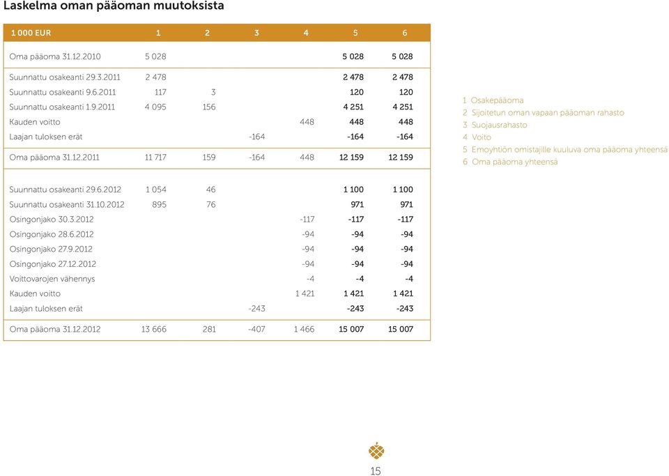 2011 11 717 159-164 448 12 159 12 159 1 Osakepääoma 2 Sijoitetun oman vapaan pääoman rahasto 3 Suojausrahasto 4 Voito 5 Emoyhtiön omistajille kuuluva oma pääoma yhteensä 6 Oma pääoma yhteensä