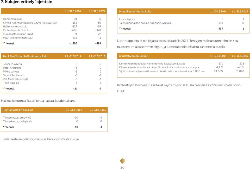 liiketoiminnan kulut -433 1 Yhteensä -1 386-499 Muut liiketoiminnan kulut 1.1.-31.3.2014 1.1.-31.3.2013 Luottotappiot 1 1 Tulossidonnainen palkkio hallinnointiyhtiölle -434 0 Yhteensä -433 1 Luottotappioita ei ole kirjattu katsauskaudella 2014.