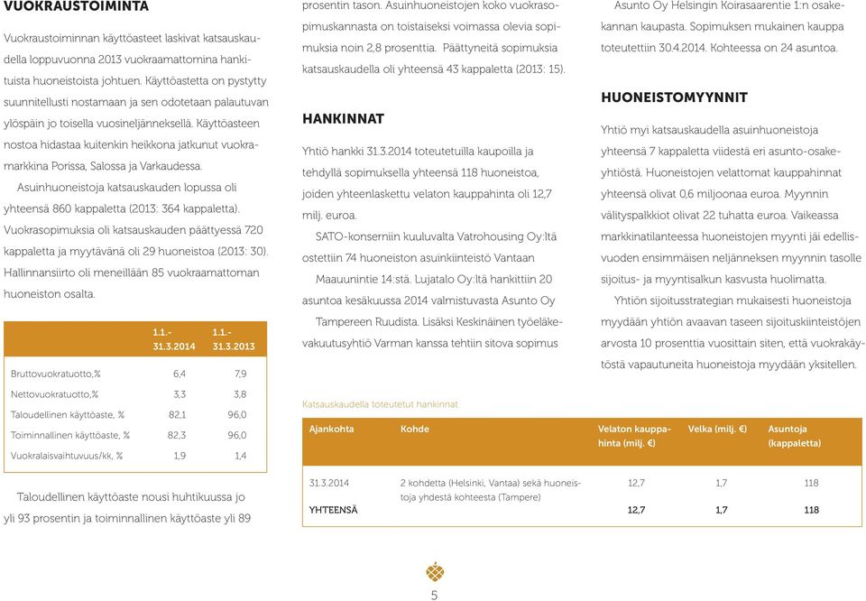 Käyttöasteen nostoa hidastaa kuitenkin heikkona jatkunut vuokramarkkina Porissa, Salossa ja Varkaudessa. Asuinhuoneistoja katsauskauden lopussa oli yhteensä 860 kappaletta (2013: 364 kappaletta).