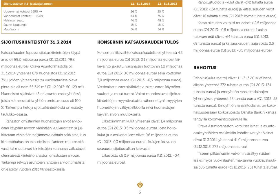 12.2013: 79,2 miljoonaa euroa). Orava Asuntorahastolla oli 31.3.2014 yhteensä 879 huoneistoa (31.12.2013: 791), joiden yhteenlaskettu vuokrattavissa oleva pinta-ala oli noin 55 349 m² (31.12.2013: 50 129 m²).