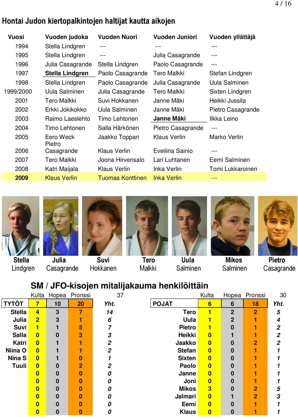 Salminen 1999/2000 Uula Salminen Julia Casagrande Tero Malkki Sixten Lindgren 2001 Tero Malkki Suvi Hokkanen Janne Mäki Heikki Jussila 2002 Erkki Jokikokko Uula Salminen Janne Mäki Pietro Casagrande