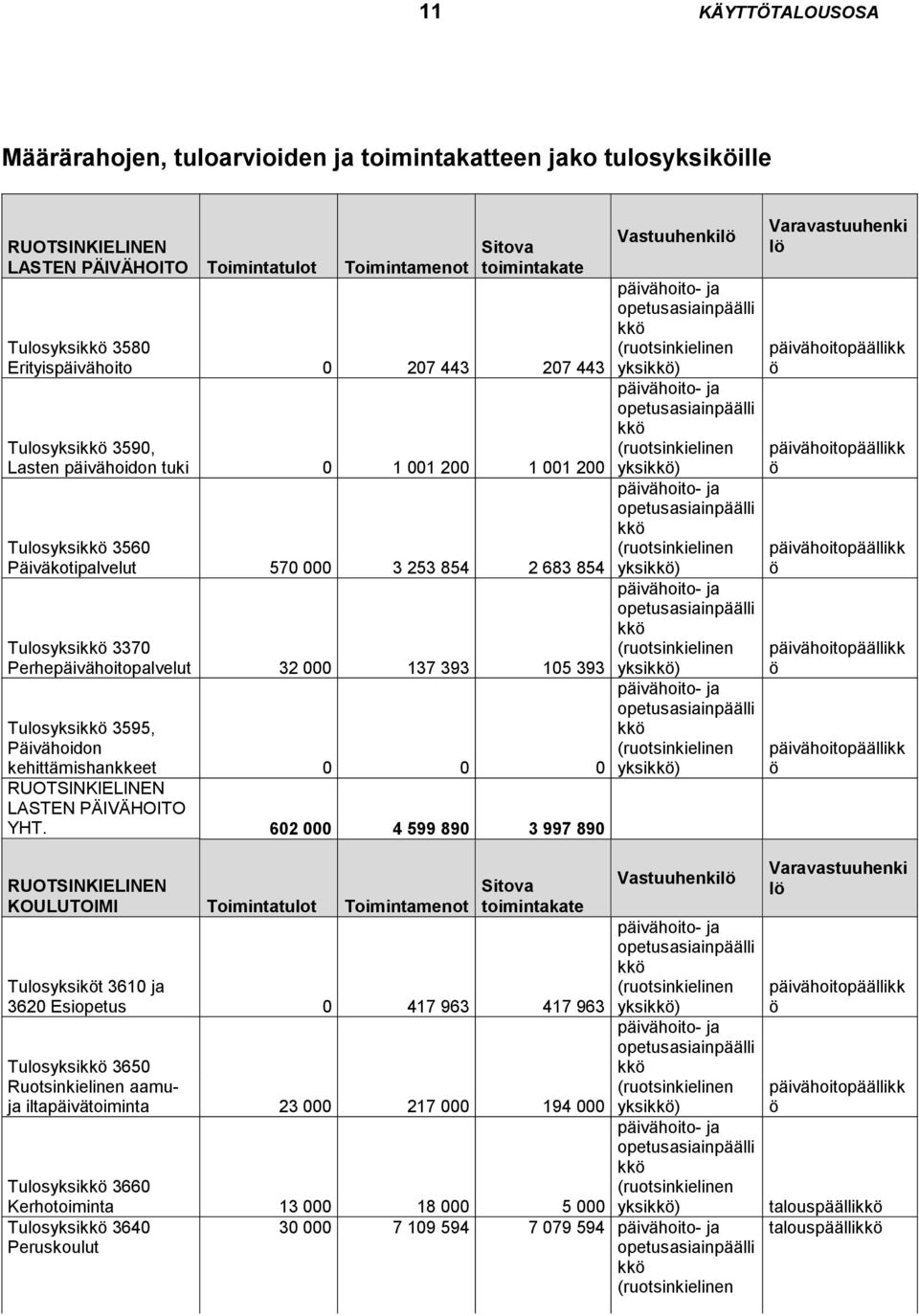 32 000 137 393 105 393 Tulosyksi 3595, Päivähoidon kehittämishankkeet 0 0 0 RUOTSINKIELINEN LASTEN PÄIVÄHOITO YHT.