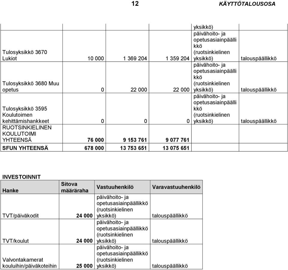 753 651 13 075 651 talouspäälli talouspäälli talouspäälli INVESTOINNIT Hanke Sitova määräraha TVT/päiväkodit 24 000