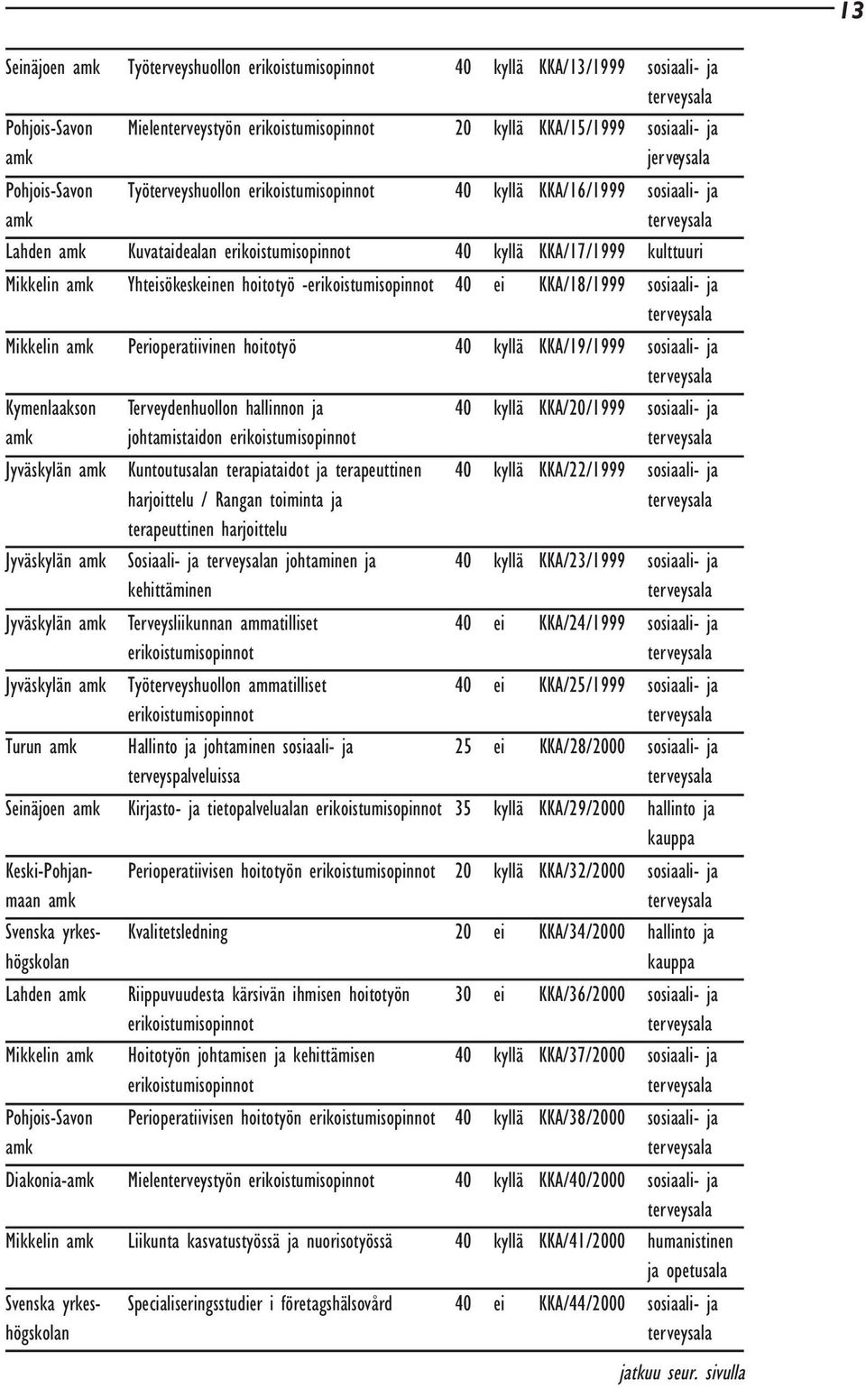 hoitotyö -erikoistumisopinnot 40 ei KKA/18/1999 sosiaali- ja Mikkelin amk Perioperatiivinen hoitotyö 40 kyllä KKA/19/1999 sosiaali- ja Kymenlaakson Terveydenhuollon hallinnon ja 40 kyllä KKA/20/1999