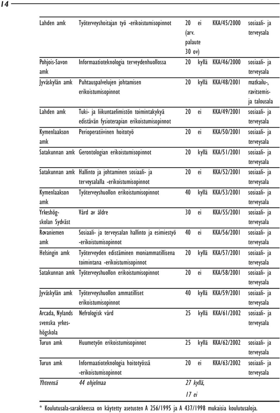 erikoistumisopinnot ravitsemisja talousala Lahden amk Tuki- ja liikuntaelimistön toimintakykyä 20 ei KKA/49/2001 sosiaali- ja edistävän fysioterapian erikoistumisopinnot Kymenlaakson