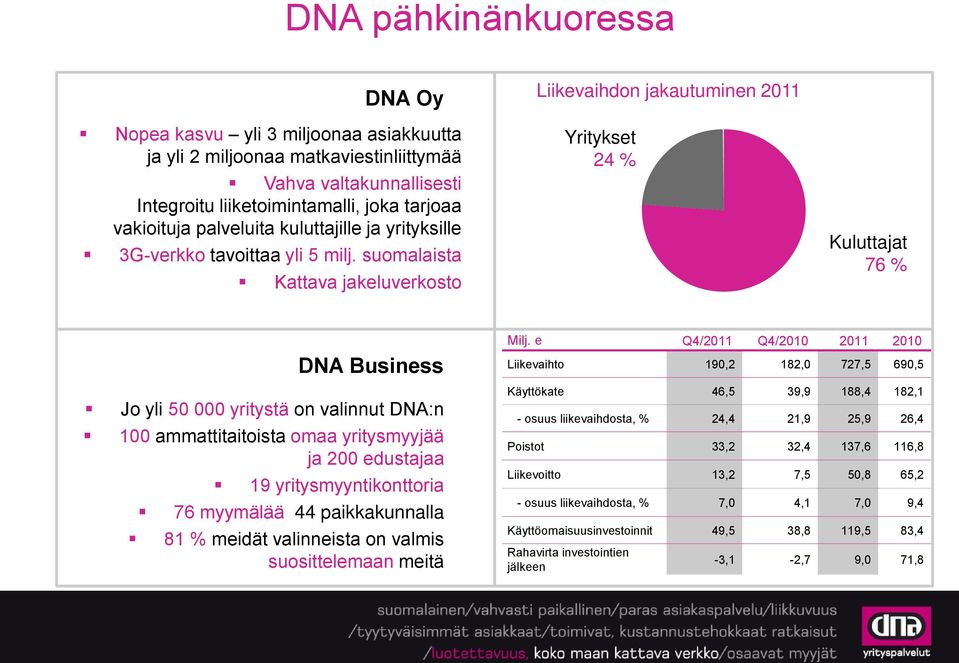 suomalaista Kattava jakeluverkosto Liikevaihdon jakautuminen 2011 Yritykset 24 % Kuluttajat 76 % DNA Business Jo yli 50 000 yritystä on valinnut DNA:n 100 ammattitaitoista omaa yritysmyyjää ja 200
