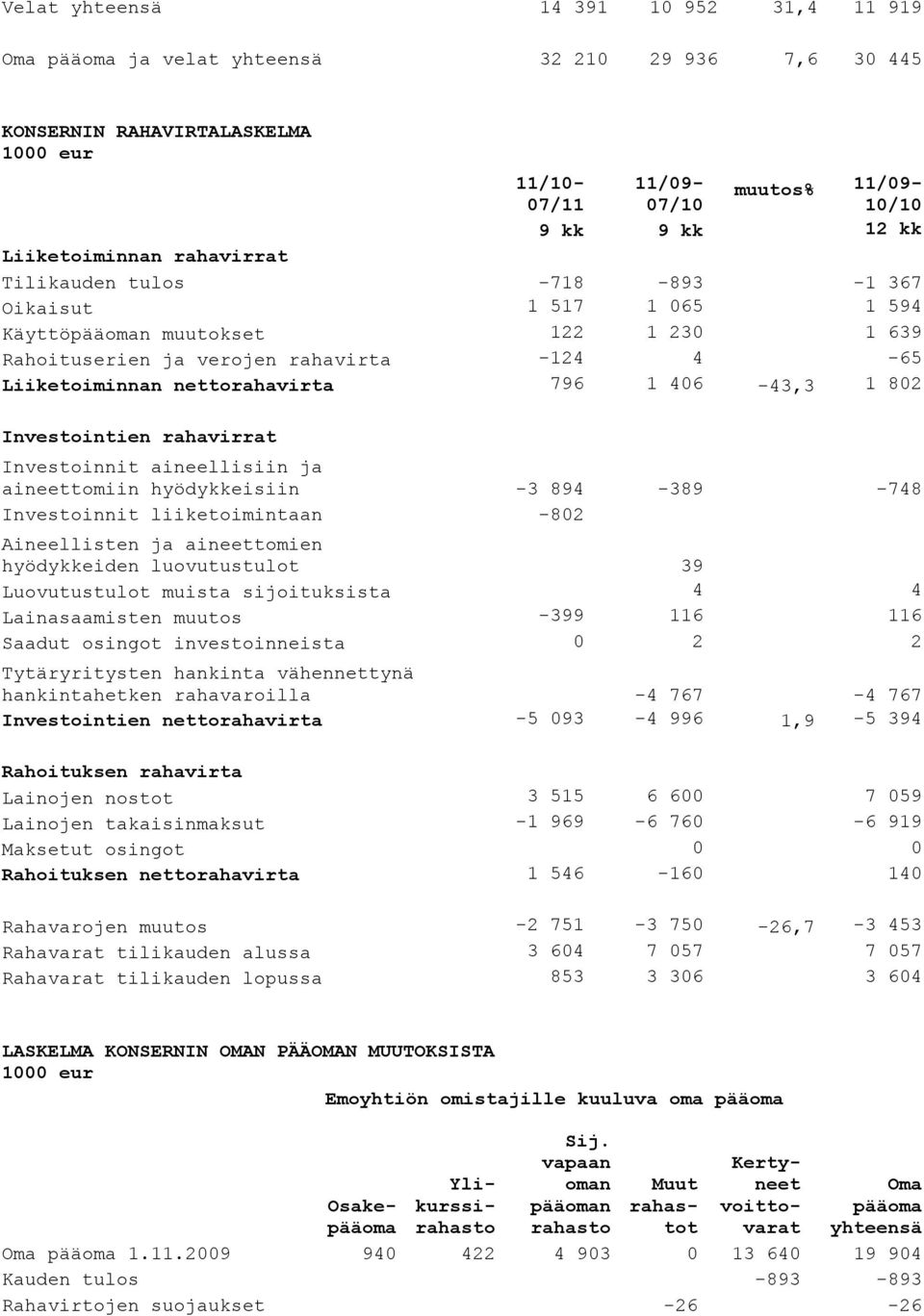 406-43,3 1 802 Investointien rahavirrat Investoinnit aineellisiin ja aineettomiin hyödykkeisiin -3 894-389 -748 Investoinnit liiketoimintaan -802 Aineellisten ja aineettomien hyödykkeiden