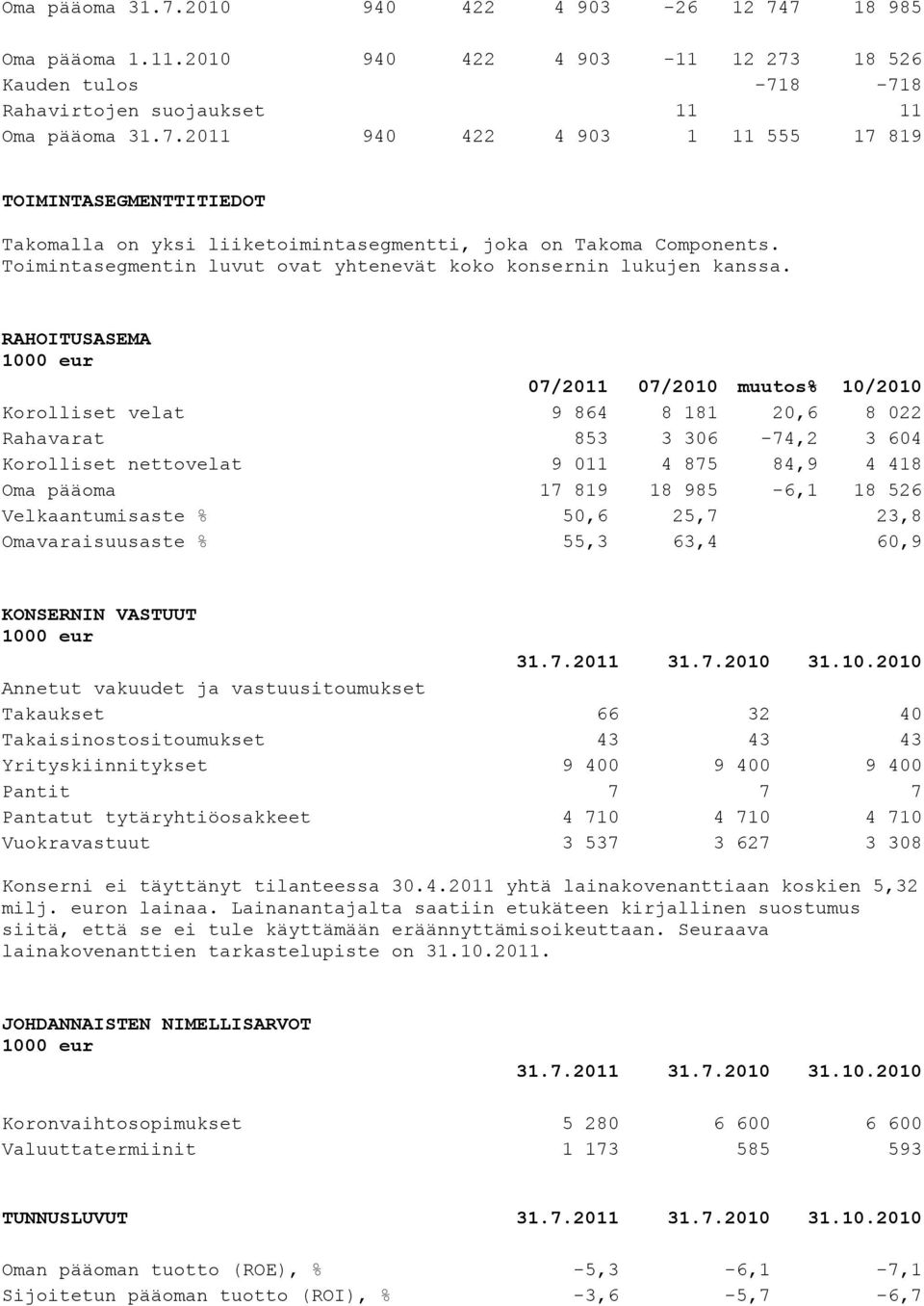 RAHOITUSASEMA 07/2011 07/2010 muutos% 10/2010 Korolliset velat 9 864 8 181 20,6 8 022 Rahavarat 853 3 306-74,2 3 604 Korolliset nettovelat 9 011 4 875 84,9 4 418 Oma pääoma 17 819 18 985-6,1 18 526