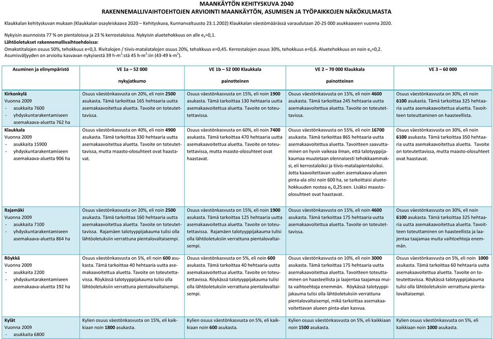 Lähtöoletukset rakennemallivaihtoehdoissa: Omakotitalojen osuus 50%, tehokkuus e=0,3. Rivitalojen / tiivis-matalatalojen osuus 20%, tehokkuus e=0,45. Kerrostalojen osuus 30%, tehokkuus e=0,6.